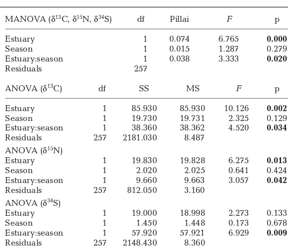 Table 3. MANOVA and ANOVA results of stable isotopes values (δand 13C, δ15Nδ34S) among the Myakka and Caloosahatchee estuaries and between the 2008 wet and dry seasons (statistical significance in bold)