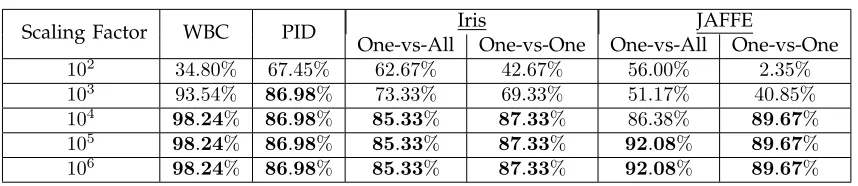 TABLE 10Classiﬁcation result of all four data sets in the ED for various scaling factor