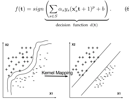 Fig. 2. Non-linear classiﬁcation problem converted intolinear classiﬁcation problem after the kernel mapping.