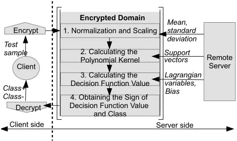 Fig. 3. The block diagram of proposed PP SVM.