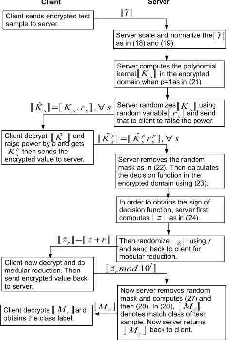Fig. 4. The ﬂow diagram of the proposed algorithm.