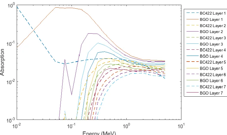 Figure 1: The x-ray response curve of an array of 2mm BGO and 12mm BC422 produced using the Monte Carlo code Geant4