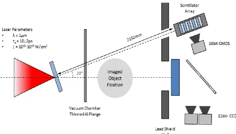 Figure 2: Schematic of the experimental setup used to measure the temperature of the x-rays and also use them to radiograph objects