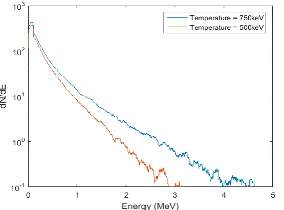 Figure 3: The average counts on the layers of scintillator as a function of incident laser energy (J), EL, onto the target