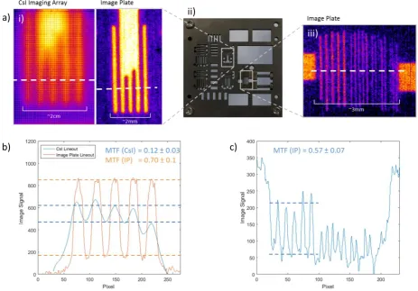 Figure 6: a) shows images taken using the image plate and CsI array of a tungsten resolution test grid