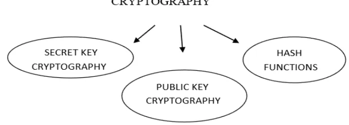 Fig.2. Types of key in Cryptography 