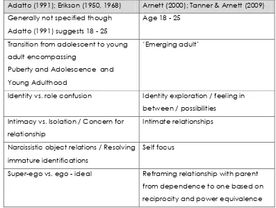 Table 1:  A Comparison of Transition to Adulthood approaches 