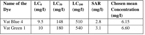 Table 1: Fixing of Sub lethal concentration of the dyes 