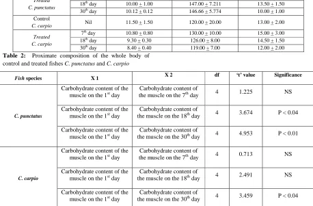 Table 3: Student’s ‘t’ test analysis of the data collected on carbohydrate content of the  muscle of  C