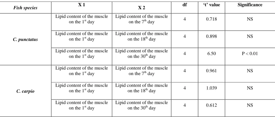 Table 5: Student’s ‘t’ test analysis of the data collected on 
