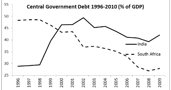 Figure 9: GDP Growth rate and Fiscal Deficit during 1996-2010 for SA and India 