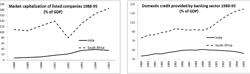 Figure 6: Central government Debt to GDP ratios during 1980-95 for SA and India 