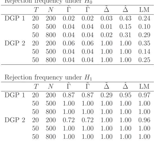 Table 3: Finite sample properties of the proposed test under large number of units Nunder the nulltest statistic in (8), Pesaran and Yamagata (2008) in (2), compared with the length of time series T