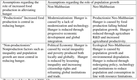 Table 1.  A Typology of Theoretical Perspectives on Hunger in Developing Countries  