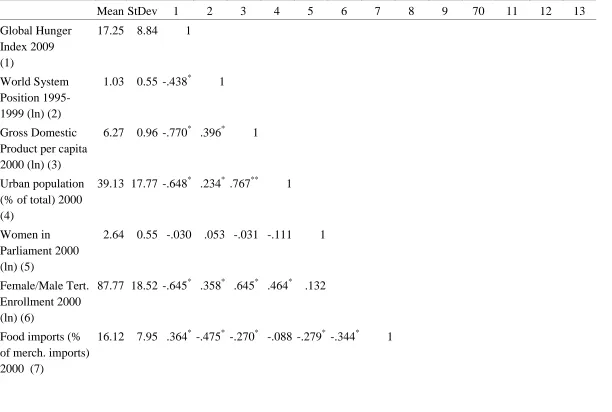 Table 2. Descriptive Statistics and Bivariate Correlations for all Variables   