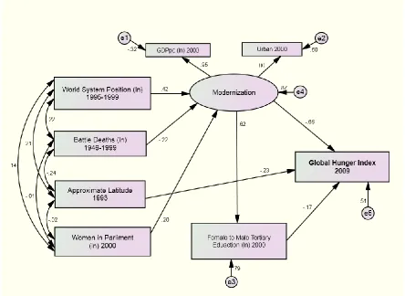 Figure 2. Gender Inequality Structural Equation Model Predicting the 2010 Global Hunger Index* *N=70, Chi-square=11.76 (non-sig.); IFI, CFI=1; RMSEA=0; all pathways statistically 