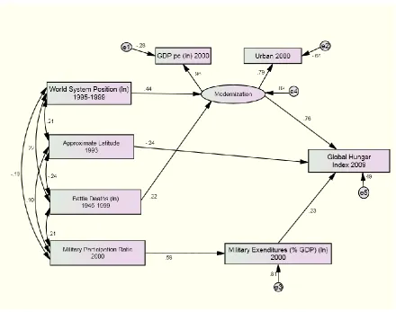 Figure 3. Conflict and Militarization (Military Participation Ratio) Structural Equation Model Predicting the Global Hunger Index across Developing Nations* *N = 70, Chi-square=9.28 (non-sig.); IFI, CFI=1; RMSEA=0; all pathways statistically significant at