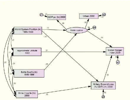 Figure 4. Militarization and Conflict (Arms Imports) Structural Equation Model of the  Global Hunger Index across Developing Countries* *N = 70, Chi-square=8.05 (non-sig.); IFI, CFI=1; RMSEA=0; all pathways statistically 