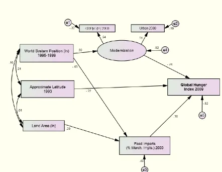 Figure 5. Global Food System Structural Equation Model across Developing Nations**N = 70, Chi-square=11.36 (non-sig.); IFI, CFI=1; RMSEA=0; all pathways statistically significant at the .05 level or better using a one-tailed t-test