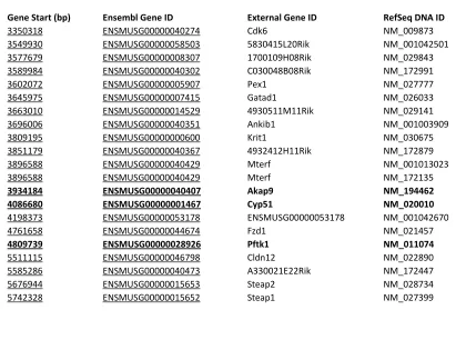 Table S1   (NCBI m37) 