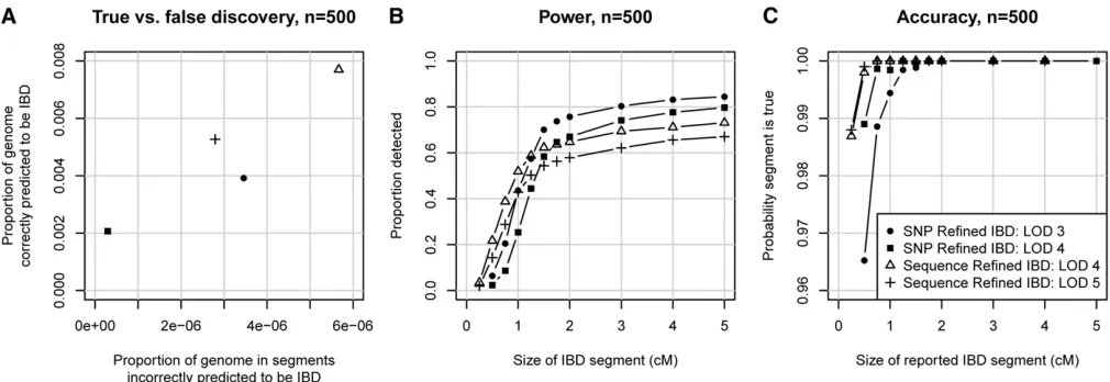 Figure 6 Identity-by-descent detection accuracy in sequence data. Simulated sequence data on 500 individuals were used