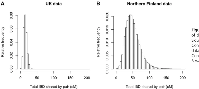 Figure 7 Histogram of sum of lengthsof detected IBD shared by pairs of indi-viduals. (A) In the Wellcome Trust CaseControl Consortium 2 United Kingdomdata