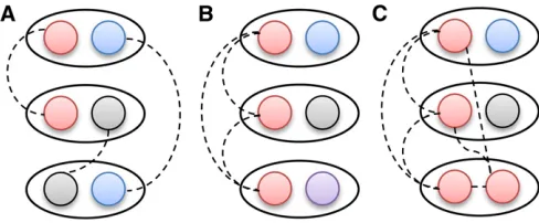 Figure 8 Patterns of IBD sharing between three individuals. Individualsare shown as ovals, while their haplotypes are shown as circles