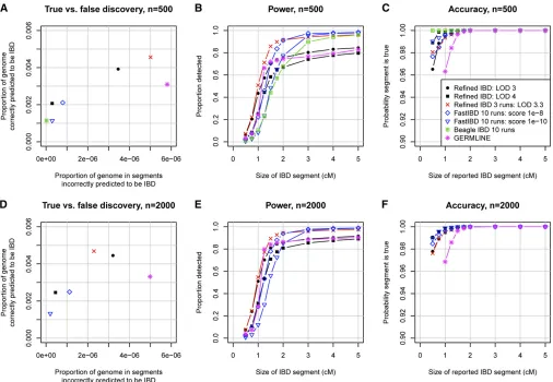 Figure 2 Identity-by-descent detection accuracy. (Aof a given reported size. Thediscovery