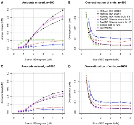 Figure 3 Under- and overestimation of IBD segment lengths. (A and B) Sample size of 500 individuals; (C and D) sample size of 2000 individuals