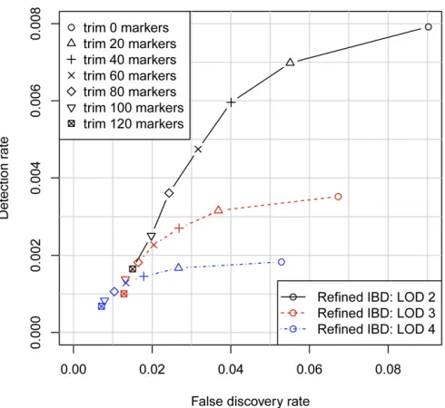 Figure 4 Identity-by-descent detection accuracy, including the effects ofoverestimation