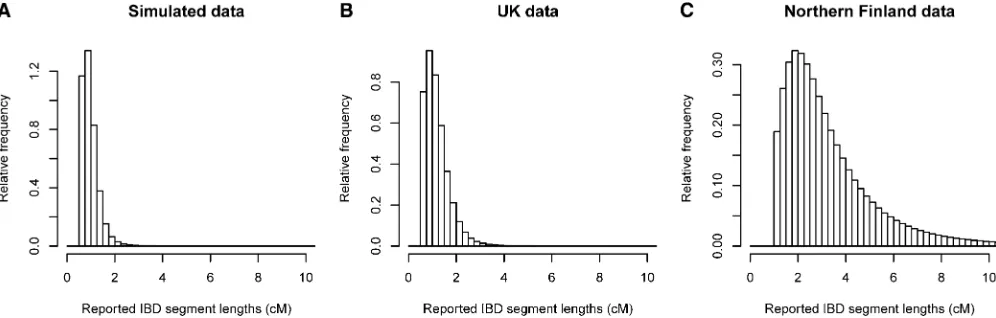 Figure 5 Lengths of detected IBD segments. (A) In the simulated SNP data, with a sample size of 2000