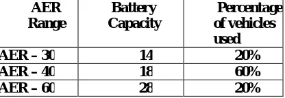 Table 1: AER Ranges with their Battery capacities 