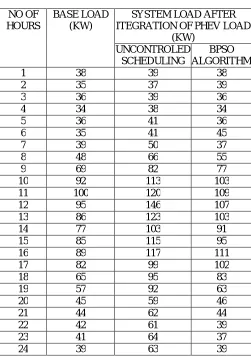 Table 3 : load variation at optimal charging station location 