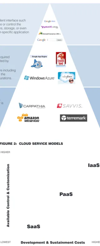 FIGURE 1: CLOUD COMPUTING SERVICE MODEL DESCRIPTIONS AND A SAMPLING OF CLOUD PROVIDERS