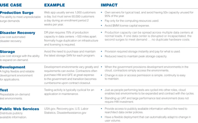 TABLE 2: CLOUD COMPUTING USE CASE SCENARIO SUMMARY