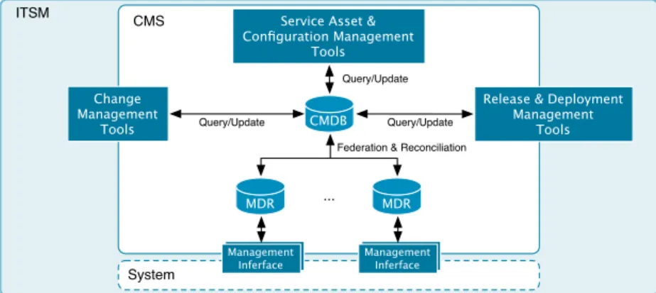 Fig. 1. A Common CMS within the Context of ITSM 2.2 Application of Model-Driven Engineering