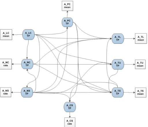 Fig. 21. BN generated for VoIP case study (TP abbreviates throughput)