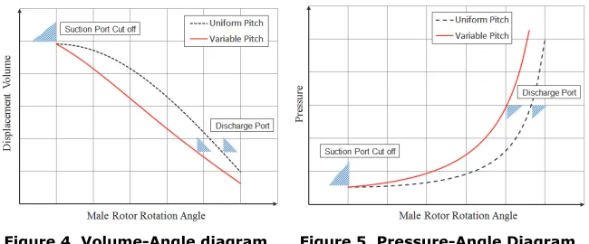 Figure 4. Volume-Angle diagram 