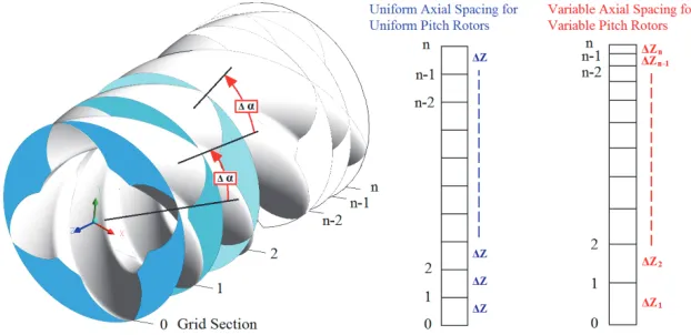 Figure 6. Axial spacing difference between uniform pitch and variable pitch rotor grids  