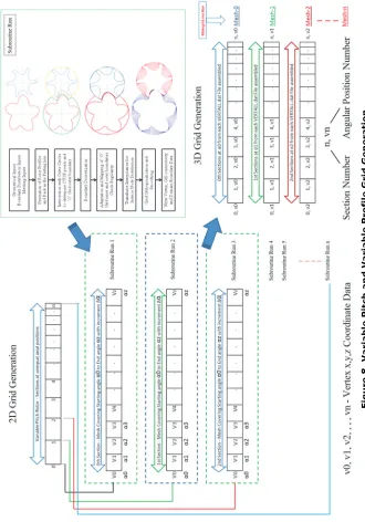 Figure 8. Variable Pitch and Variable Profile Grid Generation  
