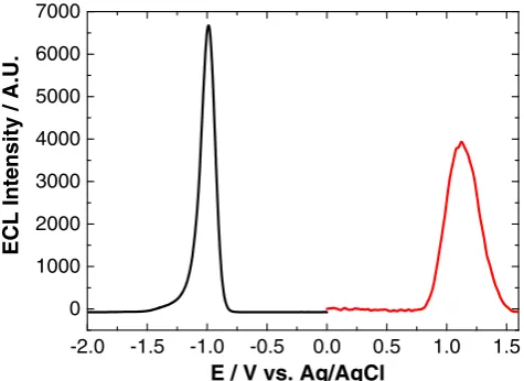 Figure 4 shows the ECL profile of NIR QDs with TPA and