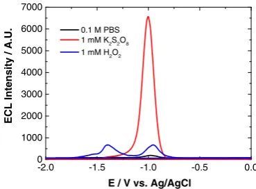 Fig. 3 Energy level diagram for 800 nm CdSeTe/ZnS QDs based on theirreductive and oxidative ECL onset potentials and HOMO–LUMO energygap