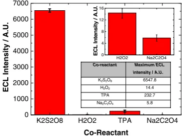 Fig. 7 Maximum ECL intensity of 800 nm QD/chitosan film in aselection of co-reactant systems