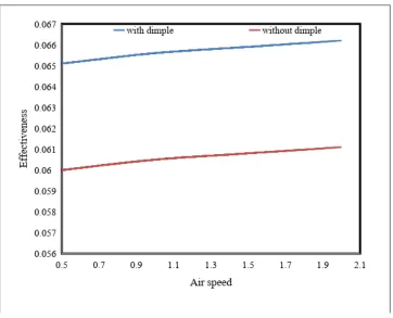Figure 5: Variation of effectiveness with Air Speed  