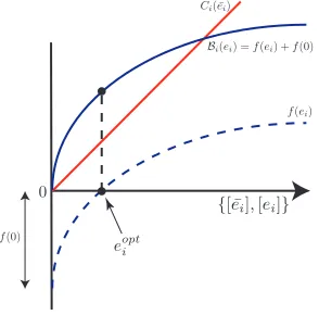 Figure S3. Illustration of the cost and beneﬁt function as function of dummy ( ¯ei) and useful enzyme (ei),respectively.