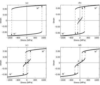 Figure 3.2: The equilibrium stress-strain model for increasing temperatures - fromthe quasiplastic regime T < Tc (a) to the superelastic regime (d).There are up tothree equilibrium branches, corresponding to austenite and the martensite variants.