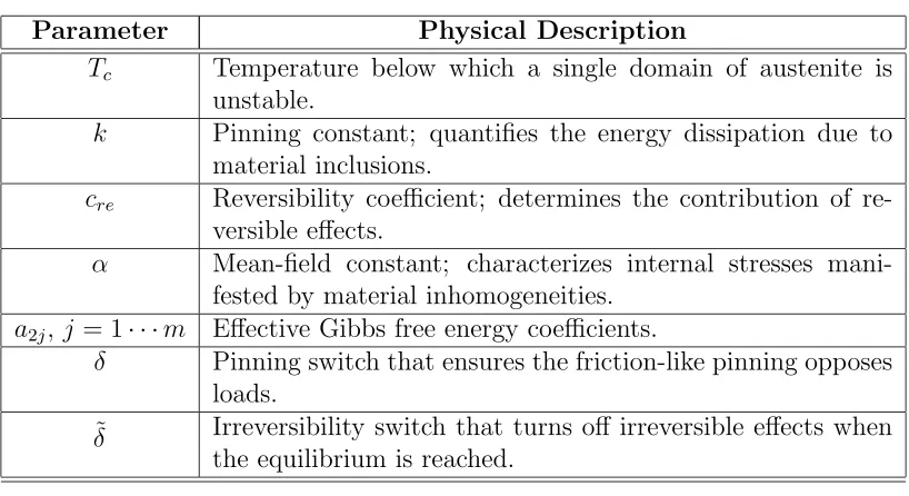 Table 4.1: Description of model parameters.