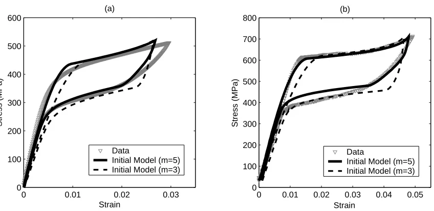 Figure 5.3: (a) Data from [36] for single-crystal NiTi, and (b) polycrystalline NiTidata from [16]