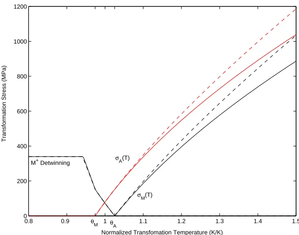 Figure 6.5: The phase transformation stresses and transformation temperatures nor-malized by Teq with θM = TM/Teq and θA = TA/Teq