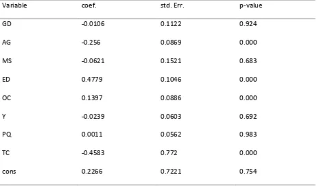 Table 2: Zero truncated Poisson regression Results 